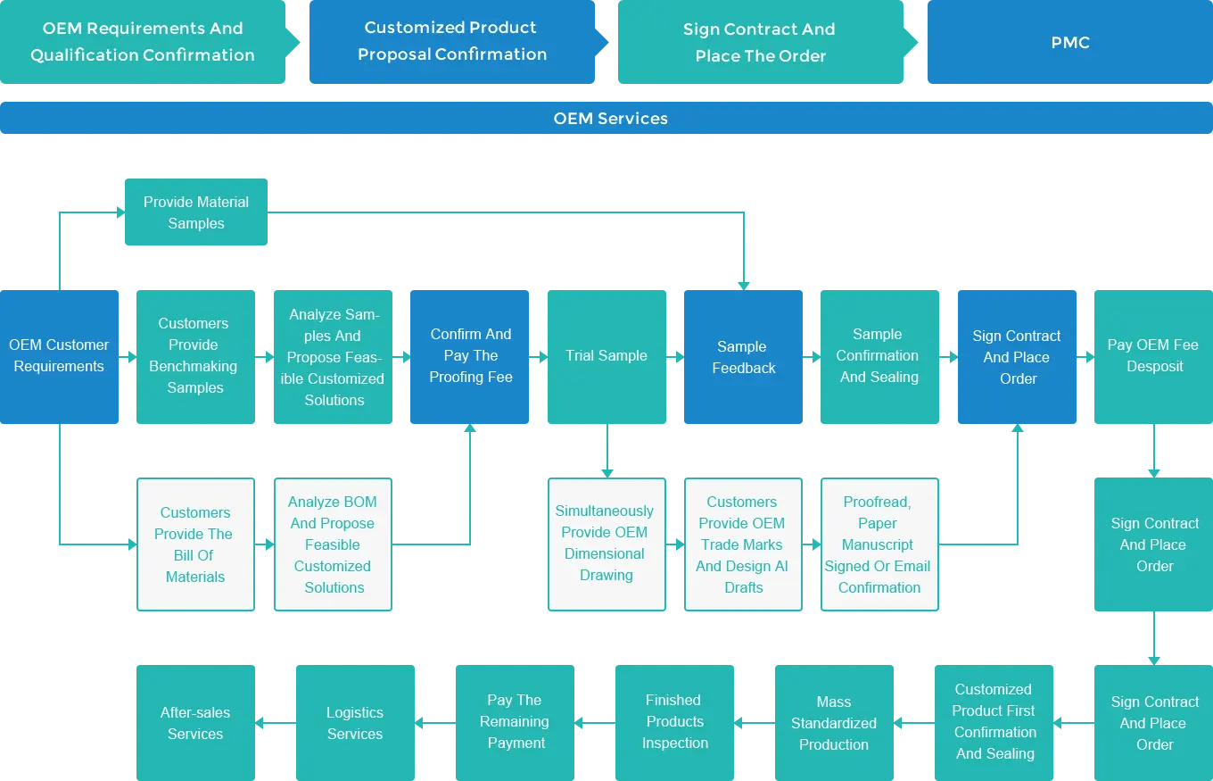 Incontinence Products OEM Service Process