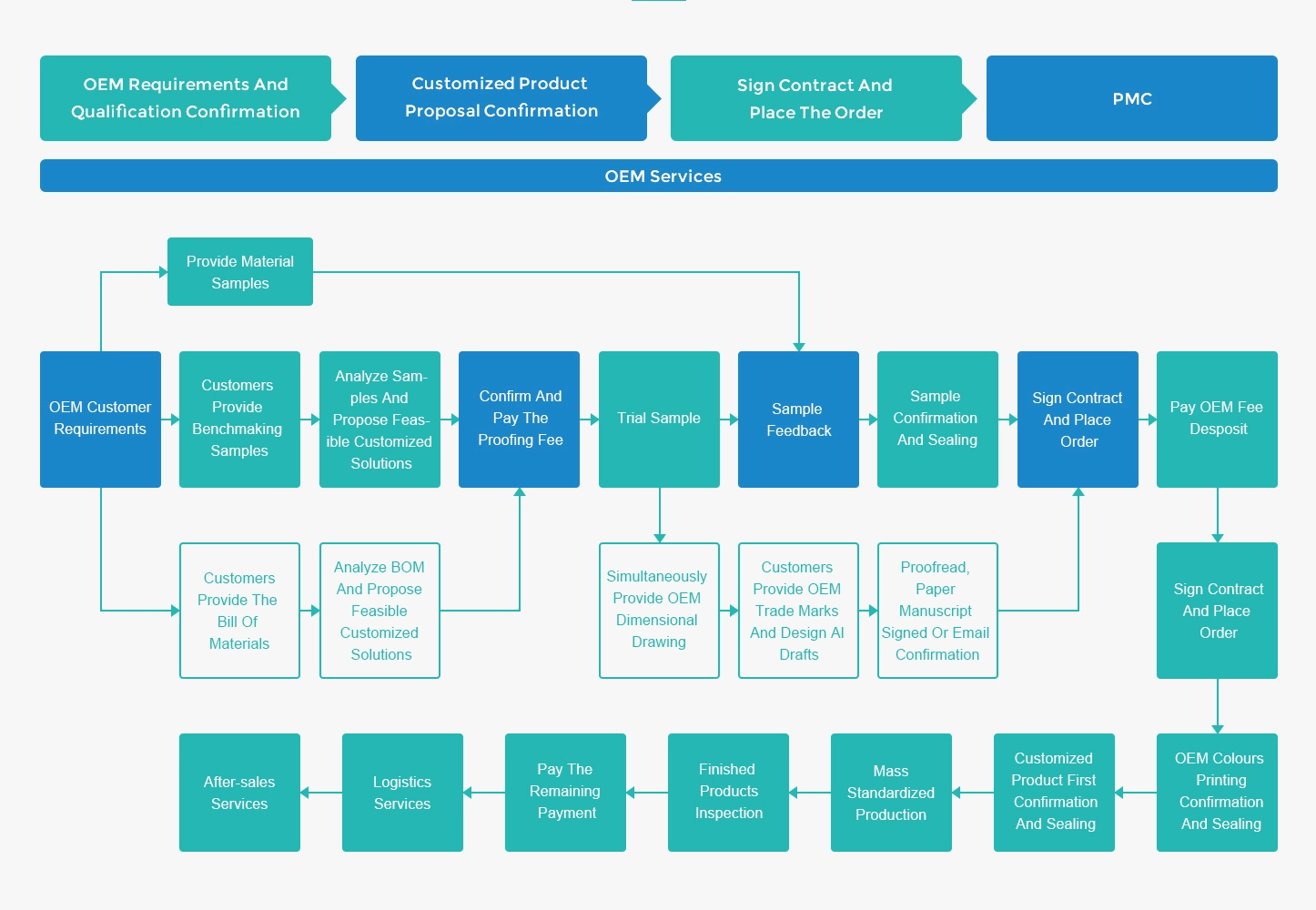 Incontinence Products OEM Service Process